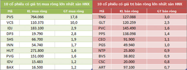 Khối ngoại giảm bán ròng trong tuần từ 22-26/3 nhờ thỏa thuận mạnh VIC, MSB và GAS - Ảnh 4.