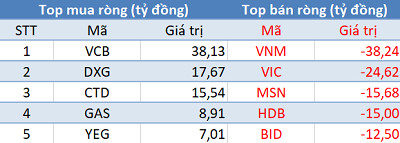 Khối ngoại giảm bán, sắc xanh phủ kín thị trường trong phiên giao dịch “Thứ 6 ngày 13” - Ảnh 1.