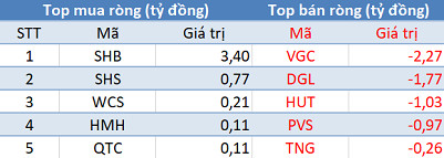 Khối ngoại giảm bán, tập trung mua ròng VCB, DXG trong phiên 9/8 - Ảnh 2.