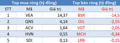 Khối ngoại giảm bán, tập trung mua ròng VCB, DXG trong phiên 9/8 - Ảnh 3.