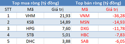 Khối ngoại giảm bán, thị trường đồng thuận hồi phục trong phiên 19/8 - Ảnh 1.