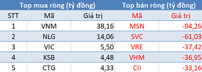 Khối ngoại giảm bán, thị trường hồi phục mạnh trong phiên 25/3 - Ảnh 1.