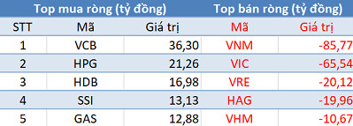 Khối ngoại giảm bán trong phiên cuối tuần, tập trung “xả” VNM - Ảnh 1.