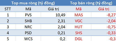 Khối ngoại giảm bán trong phiên cuối tuần, tập trung “xả” VNM - Ảnh 2.