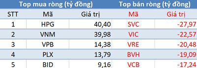 Khối ngoại giảm bán, VN-Index áp sát mốc 800 điểm trong phiên 7/5 - Ảnh 1.