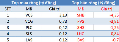 Khối ngoại giảm bán, VN-Index áp sát mốc 800 điểm trong phiên 7/5 - Ảnh 2.