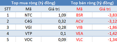 Khối ngoại giảm bán, VN-Index áp sát mốc 800 điểm trong phiên 7/5 - Ảnh 3.