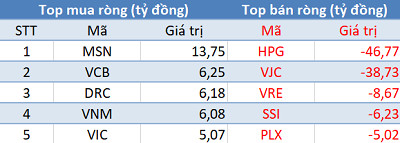 Khối ngoại giảm bán, VN-Index bứt phá hơn 10 điểm trong phiên 15/8 - Ảnh 1.