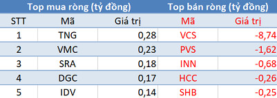 Khối ngoại giảm bán, VN-Index bứt phá hơn 10 điểm trong phiên 15/8 - Ảnh 2.