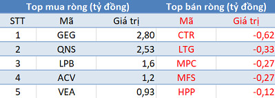 Khối ngoại giảm bán, VN-Index bứt phá hơn 10 điểm trong phiên 15/8 - Ảnh 3.