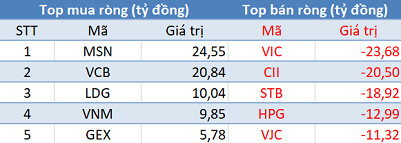 Khối ngoại giảm bán, VN-Index giữ vững mốc 890 điểm trong phiên 6/3 - Ảnh 1.