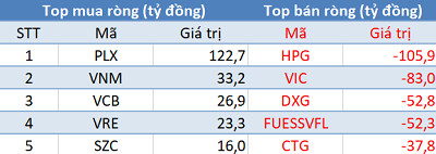 Khối ngoại giảm bán, VN-Index lập đỉnh mới trong phiên 25/5 - Ảnh 1.