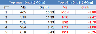 Khối ngoại giảm bán, VN-Index lập đỉnh mới trong phiên 25/5 - Ảnh 3.