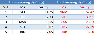 Khối ngoại giảm bán, Vn-Index lấy lại sắc xanh trong phiên 9/10 - Ảnh 1.