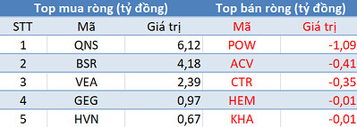 Khối ngoại giảm bán, Vn-Index lấy lại sắc xanh trong phiên 9/10 - Ảnh 3.