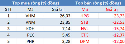 Khối ngoại giảm bán, VN-Index tăng điểm trong phiên 5/5