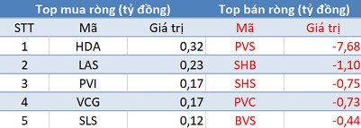 Khối ngoại giảm bán, VN-Index tăng điểm trong phiên 5/5 - Ảnh 2.