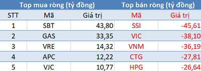 Khối ngoại giảm bán, VnIndex bật tăng hơn 22 điểm trong phiên 14/5 - Ảnh 1.