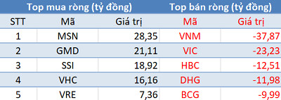 Khối ngoại giảm mua, Vn-Index đảo chiều giảm điểm trong phiên 6/11 - Ảnh 1.