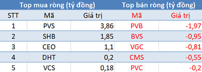 Khối ngoại giảm mua, Vn-Index đảo chiều giảm điểm trong phiên 6/11 - Ảnh 2.