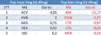 Khối ngoại giảm mua, Vn-Index đảo chiều giảm điểm trong phiên 6/11 - Ảnh 3.