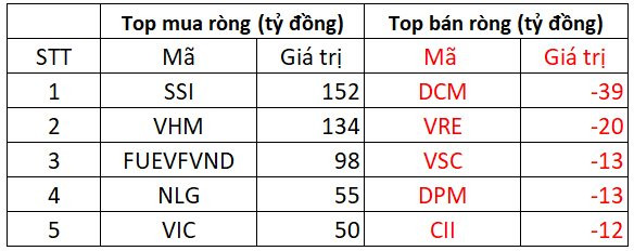 Khối ngoại giảm mua, VN-Index mất gần 45 điểm trong phiên 6/12 - Ảnh 2.