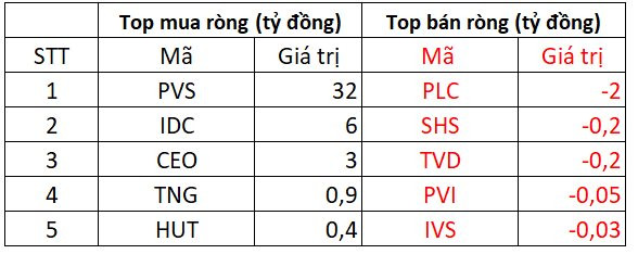 Khối ngoại giảm mua, VN-Index mất gần 45 điểm trong phiên 6/12 - Ảnh 3.