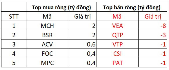 Khối ngoại giảm mua, VN-Index mất gần 45 điểm trong phiên 6/12 - Ảnh 4.