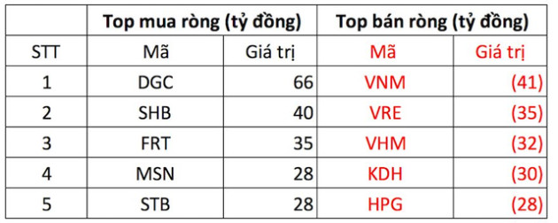 Khối ngoại giảm mua, VN-Index quay đầu giảm gần 20 điểm trong phiên 12/12 - Ảnh 2.