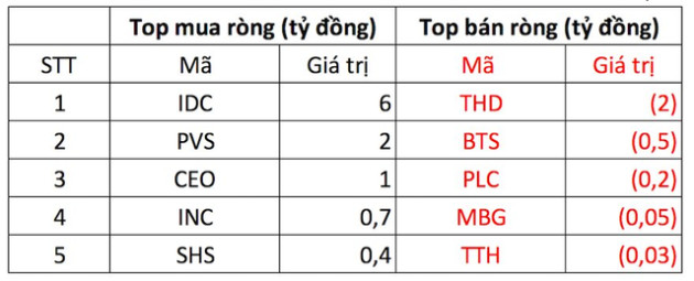 Khối ngoại giảm mua, VN-Index quay đầu giảm gần 20 điểm trong phiên 12/12 - Ảnh 3.