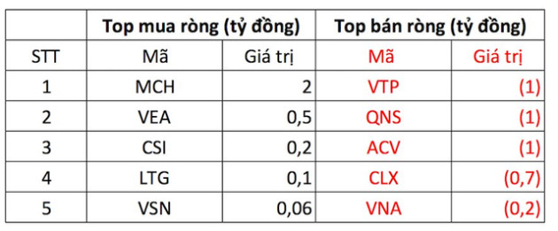 Khối ngoại giảm mua, VN-Index quay đầu giảm gần 20 điểm trong phiên 12/12 - Ảnh 4.