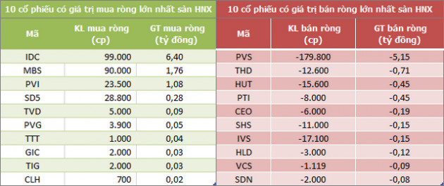 Khối ngoại giao dịch cân bằng, mua ròng nhẹ 2 tỷ đồng trong phiên 30/8 - Ảnh 2.