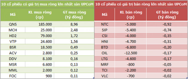 Khối ngoại giao dịch cân bằng, mua ròng nhẹ 2 tỷ đồng trong phiên 30/8 - Ảnh 3.