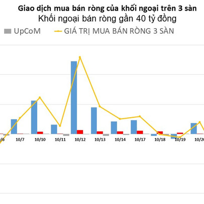 Khối ngoại giao dịch trầm lắng, bán ròng gần 40 tỷ đồng