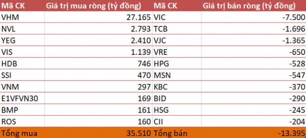 Khối ngoại hoạt động ra sao trong giai đoạn thị trường “lao dốc” từ đầu quý 2 tới nay? - Ảnh 2.