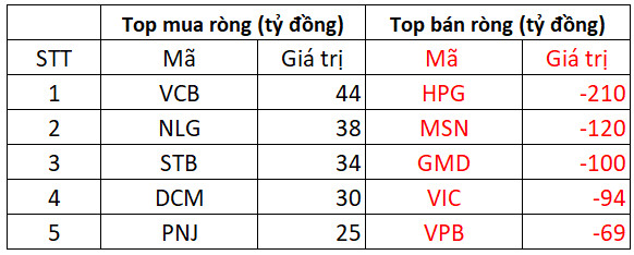 Khối ngoại kéo dài chuỗi phiên bán ròng trên HOSE, giá trị bán ròng lên tới 750 tỷ đồng với tâm điểm HPG, MSN - Ảnh 1.