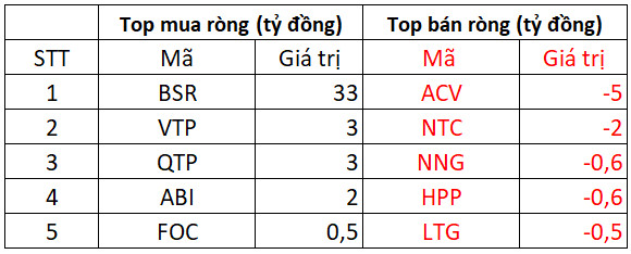 Khối ngoại kéo dài chuỗi phiên bán ròng trên HOSE, giá trị bán ròng lên tới 750 tỷ đồng với tâm điểm HPG, MSN - Ảnh 3.