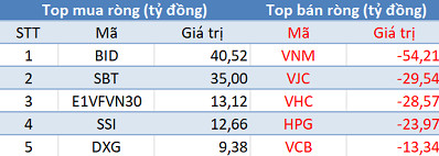 Khối ngoại không ngừng bán ròng, thị trường tiếp tục giảm sâu trong phiên 23/10 - Ảnh 1.
