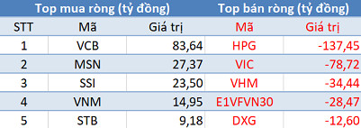 Khối ngoại không ngừng bán ròng, VnIndex tiếp tục giảm sâu trong phiên 19/6 - Ảnh 1.