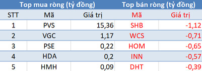 Khối ngoại không ngừng mua ròng, 3 sàn tăng điểm trong phiên 20/2 - Ảnh 2.
