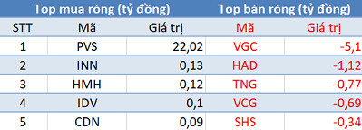 Khối ngoại không ngừng mua ròng, Vn-Index tiếp tục tăng điểm trong phiên 12/9 - Ảnh 2.