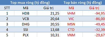 Khối ngoại không ngừng “xả hàng”, Vn-Index mất mốc 900 điểm trong phiên 5/7 - Ảnh 1.