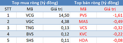 Khối ngoại không ngừng “xả hàng”, Vn-Index mất mốc 900 điểm trong phiên 5/7 - Ảnh 2.