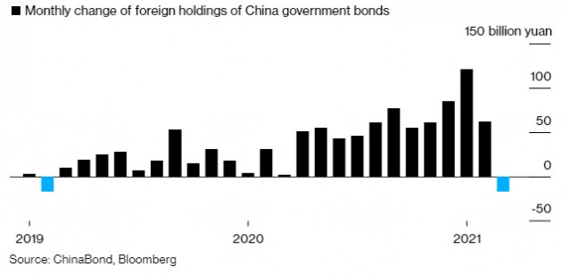 Khối ngoại lần đầu tiên bán trái phiếu chính phủ Trung Quốc sau hai năm mua ròng - Ảnh 1.
