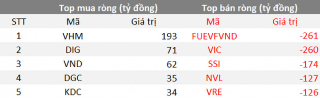 Phiên 17/9: Khối ngoại mạnh tay bán ròng 1.240 tỷ đồng, tập trung bán chứng chỉ quỹ FUEVFVND và VIC - Ảnh 1.