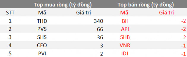 Phiên 17/9: Khối ngoại mạnh tay bán ròng 1.240 tỷ đồng, tập trung bán chứng chỉ quỹ FUEVFVND và VIC - Ảnh 2.