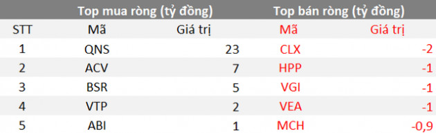 Phiên 17/9: Khối ngoại mạnh tay bán ròng 1.240 tỷ đồng, tập trung bán chứng chỉ quỹ FUEVFVND và VIC - Ảnh 3.