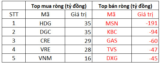 Khối ngoại mạnh tay bán ròng 872 tỷ đồng trong phiên hơn 700 cổ phiếu rực lửa, tập trung bán CEO và MSN - Ảnh 1.