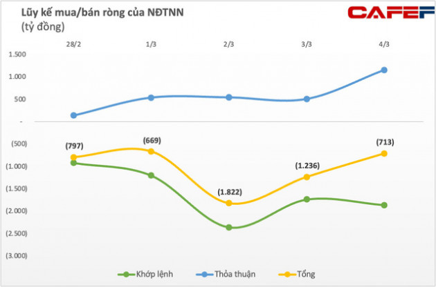 Khối ngoại mạnh tay bán ròng khớp lệnh gần 2.000 tỷ đồng trong tuần đầu tiên của tháng 3, tâm điểm bán HPG - Ảnh 1.