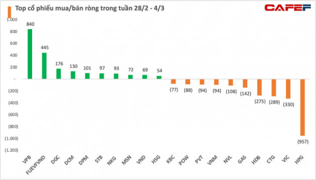 Khối ngoại mạnh tay bán ròng khớp lệnh gần 2.000 tỷ đồng trong tuần đầu tiên của tháng 3, tâm điểm bán HPG - Ảnh 2.